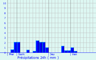 Graphique des précipitations prvues pour Estouy