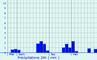 Graphique des précipitations prvues pour Belleville-sur-Meuse