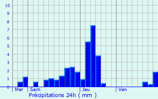 Graphique des précipitations prvues pour Berentzwiller