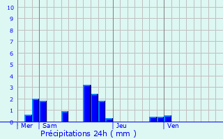Graphique des précipitations prvues pour Chalou-Moulineux