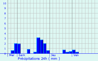 Graphique des précipitations prvues pour Sermaises