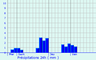 Graphique des précipitations prvues pour Bagnolet