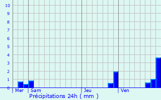 Graphique des précipitations prvues pour Janaillat