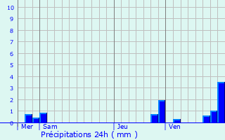 Graphique des précipitations prvues pour Azat-Chatenet