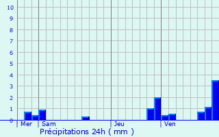 Graphique des précipitations prvues pour Gartempe