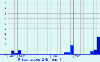 Graphique des précipitations prvues pour Pontarion