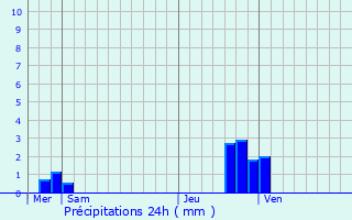 Graphique des précipitations prvues pour Pommereuil