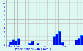 Graphique des précipitations prvues pour Pont-la-Ville