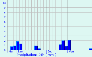 Graphique des précipitations prvues pour Pouy-sur-Vannes