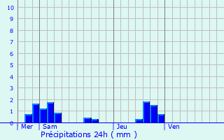 Graphique des précipitations prvues pour Saint-Paul-d