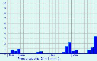 Graphique des précipitations prvues pour Fleurat