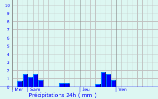 Graphique des précipitations prvues pour Salles-et-Pratviel