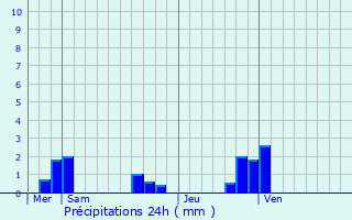 Graphique des précipitations prvues pour Bazoches-sur-le-Betz