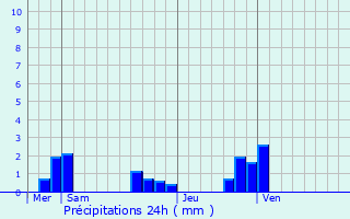 Graphique des précipitations prvues pour Pers-en-Gtinais