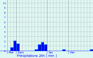 Graphique des précipitations prvues pour Le Horps