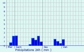 Graphique des précipitations prvues pour Batilly-en-Gtinais
