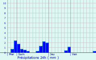 Graphique des précipitations prvues pour Grez-en-Boure