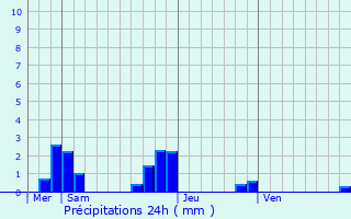 Graphique des précipitations prvues pour Soulg-sur-Ouette