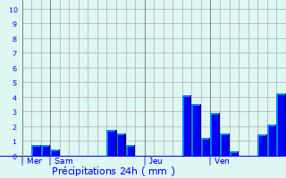 Graphique des précipitations prvues pour Amberre