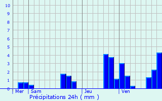 Graphique des précipitations prvues pour Varennes