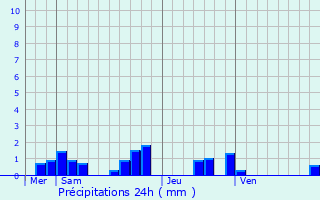 Graphique des précipitations prvues pour Reignat