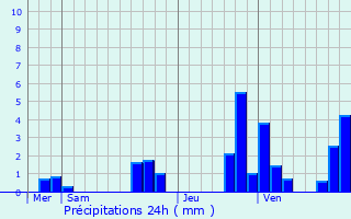 Graphique des précipitations prvues pour Saint-Gervais-les-Trois-Clochers