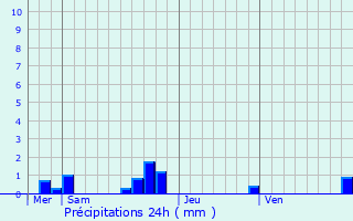Graphique des précipitations prvues pour Saint-Gervazy