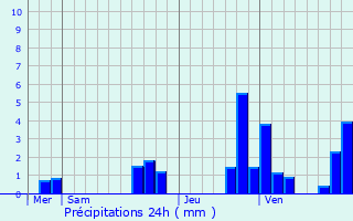 Graphique des précipitations prvues pour Vellches