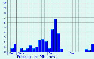 Graphique des précipitations prvues pour Obermorschwiller