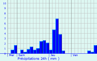 Graphique des précipitations prvues pour Heiwiller