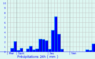 Graphique des précipitations prvues pour Altenach