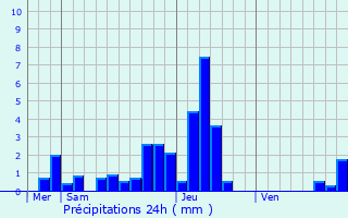 Graphique des précipitations prvues pour Hindlingen