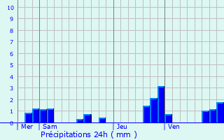Graphique des précipitations prvues pour Lafert-sur-Aube