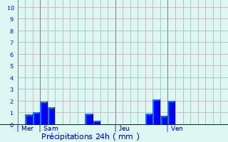 Graphique des précipitations prvues pour Villeneuve-l