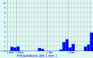 Graphique des précipitations prvues pour Masnes