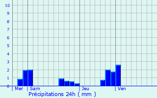 Graphique des précipitations prvues pour Mrinville
