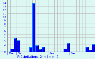 Graphique des précipitations prvues pour Pont-du-Chteau