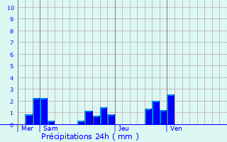 Graphique des précipitations prvues pour Saint-Maurice-sur-Fessard