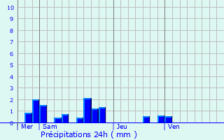 Graphique des précipitations prvues pour Cell