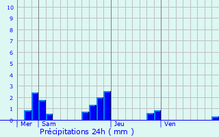 Graphique des précipitations prvues pour Sainte-Gemmes-le-Robert