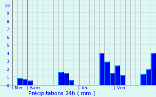 Graphique des précipitations prvues pour Vouzailles