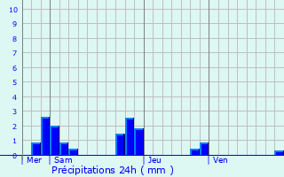 Graphique des précipitations prvues pour Villiers-Charlemagne