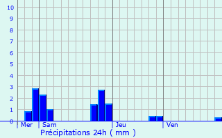 Graphique des précipitations prvues pour Forc