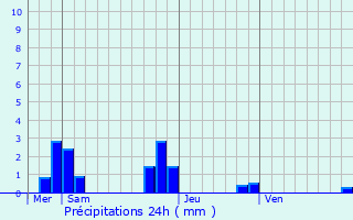 Graphique des précipitations prvues pour Nuill-sur-Vicoin