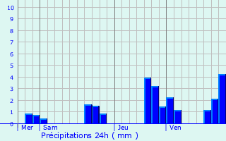 Graphique des précipitations prvues pour Villiers
