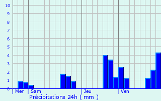 Graphique des précipitations prvues pour Charrais