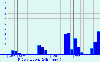 Graphique des précipitations prvues pour Chnech