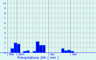 Graphique des précipitations prvues pour Villiers-sur-Loir