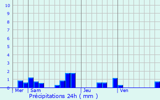 Graphique des précipitations prvues pour Salldes