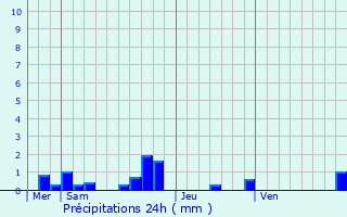 Graphique des précipitations prvues pour Les Pradeaux